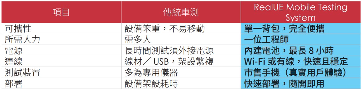 RealUE Mobile Testing System C 01